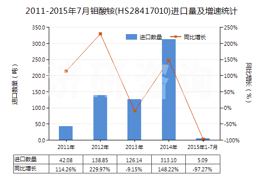 2011-2015年7月鉬酸銨(HS28417010)進(jìn)口量及增速統(tǒng)計(jì)